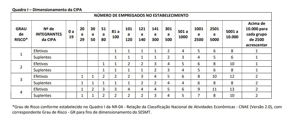 Dimensionamento da CIPA conforme a NR-5
